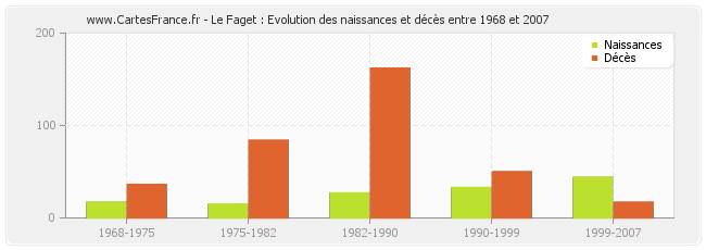 Le Faget : Evolution des naissances et décès entre 1968 et 2007